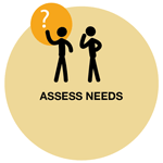 Assess needs graphic