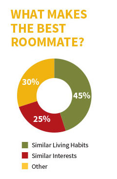 45% of WMU students say the best roommate matches are based on similar living habits. 25% said similar interests and hobbies make good matches.
